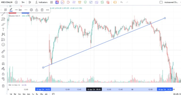 Trend Line क्या है? Chart पर Trend Line कैसे draw करें?: How to Draw a Trend Line?