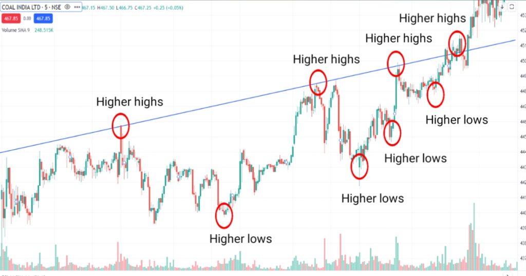 Trend Line क्या है? Chart पर Trend Line कैसे draw करें?: How to Draw a Trend Line?