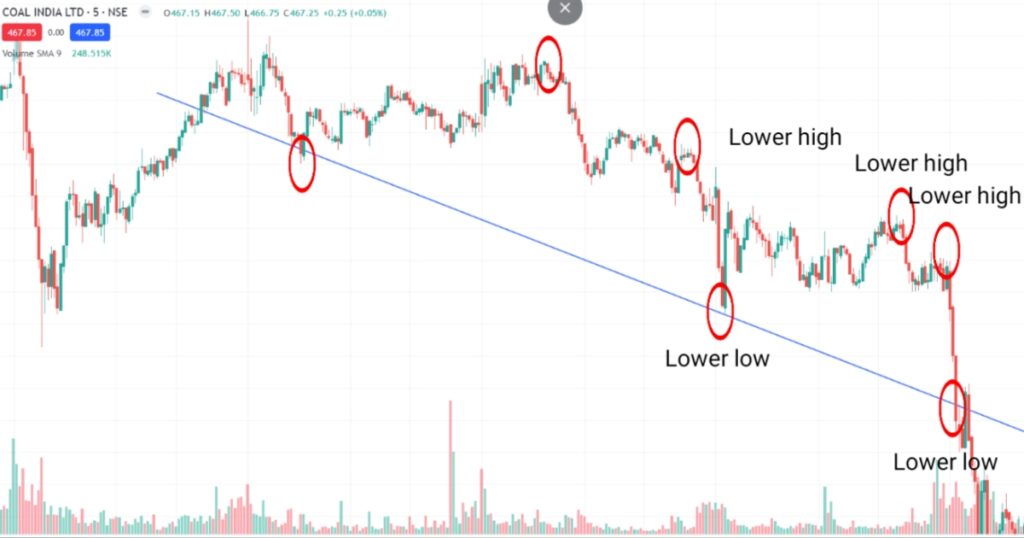 Trend Line क्या है? Chart पर Trend Line कैसे draw करें?: How to Draw a Trend Line?