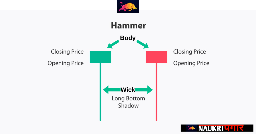 Hammer Candlestick Pattern in Hindi