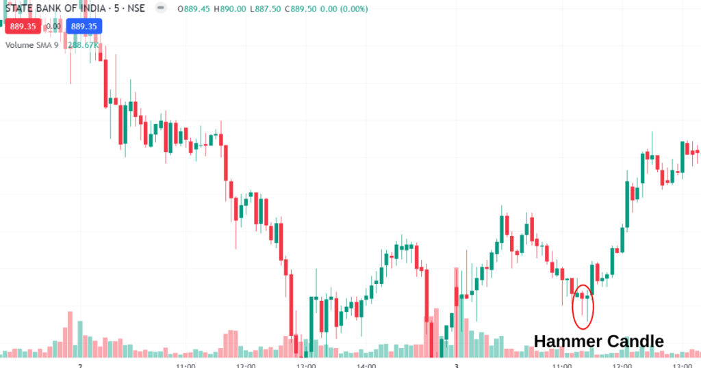 Hammer Candlestick Pattern in Hindi