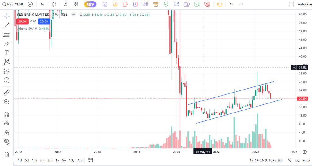 Yes Bank Share Price Target 2024, 2025, 2026, 2030: इस शेयर में 5 साल निवेश कर बनें करोड़पति!