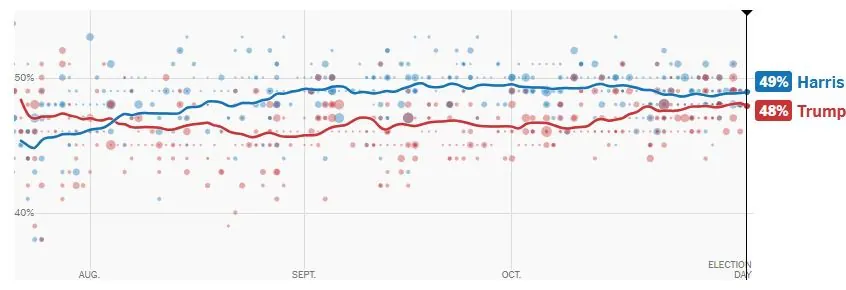 US Election Result 2024: कमला हैरिस या डोनाल्ड ट्रंप? कौन बनेगा अगला राष्ट्रपति, फाइनल सर्वे में सामने आया बड़ा संकेत!